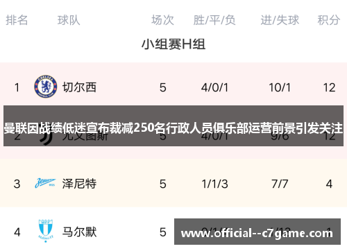 曼联因战绩低迷宣布裁减250名行政人员俱乐部运营前景引发关注 曼联因战绩低迷宣布裁减250名行政人员俱乐部运营前景引发关注